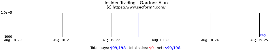 Insider Trading Transactions for Gardner Alan