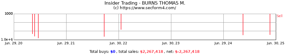 Insider Trading Transactions for BURNS THOMAS M.