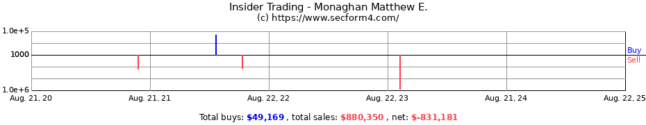 Insider Trading Transactions for Monaghan Matthew E.