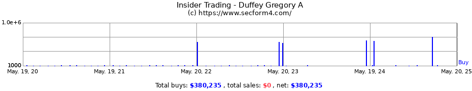 Insider Trading Transactions for Duffey Gregory A