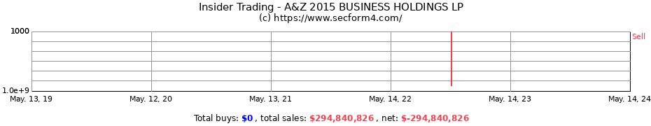 Insider Trading Transactions for A&Z 2015 BUSINESS HOLDINGS LP