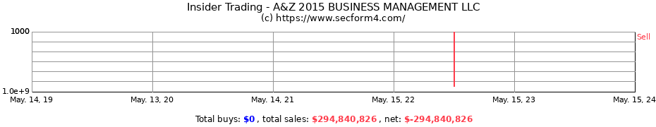 Insider Trading Transactions for A&Z 2015 BUSINESS MANAGEMENT LLC