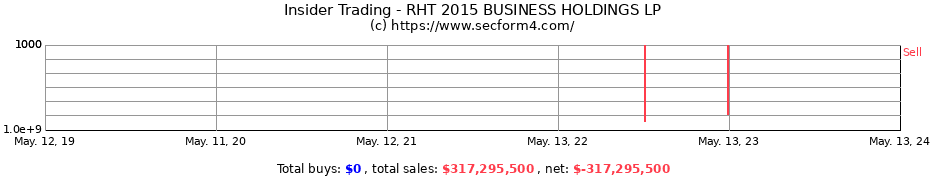 Insider Trading Transactions for RHT 2015 BUSINESS HOLDINGS LP