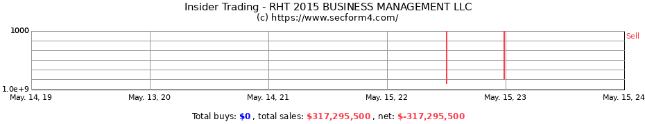 Insider Trading Transactions for RHT 2015 BUSINESS MANAGEMENT LLC