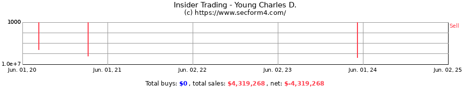 Insider Trading Transactions for Young Charles D.