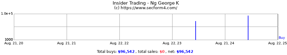 Insider Trading Transactions for Ng George K