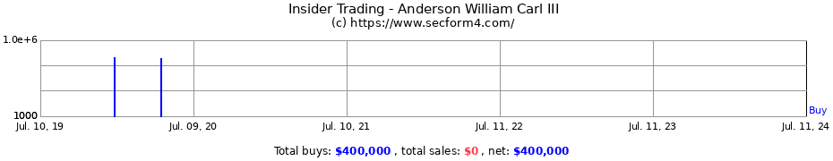 Insider Trading Transactions for Anderson William Carl III