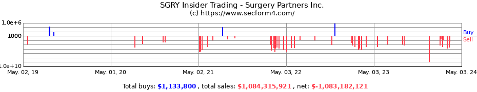 Insider Trading Transactions for Surgery Partners Inc.