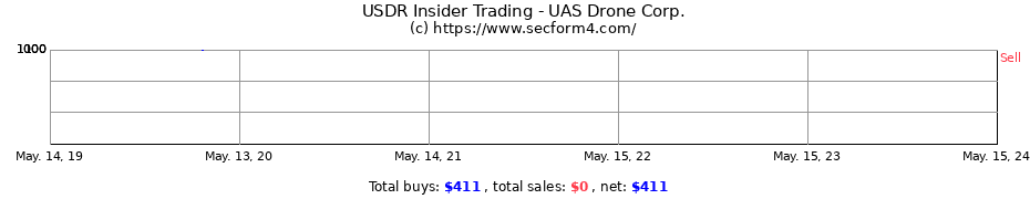 Insider Trading Transactions for UAS Drone Corp.