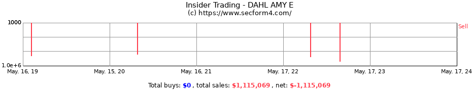 Insider Trading Transactions for DAHL AMY E