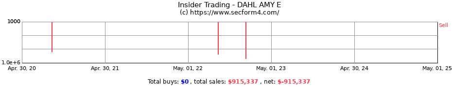 Insider Trading Transactions for DAHL AMY E