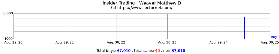 Insider Trading Transactions for Weaver Matthew D