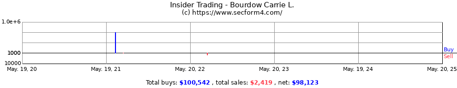 Insider Trading Transactions for Bourdow Carrie L.