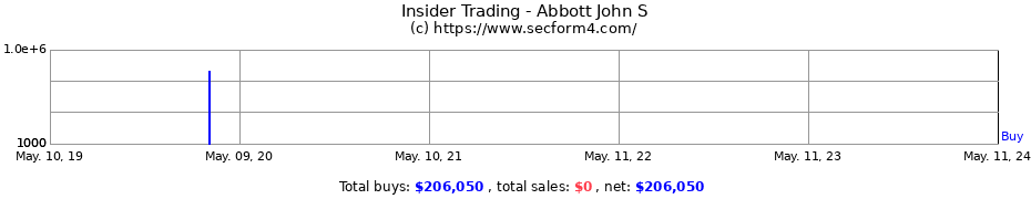 Insider Trading Transactions for Abbott John S