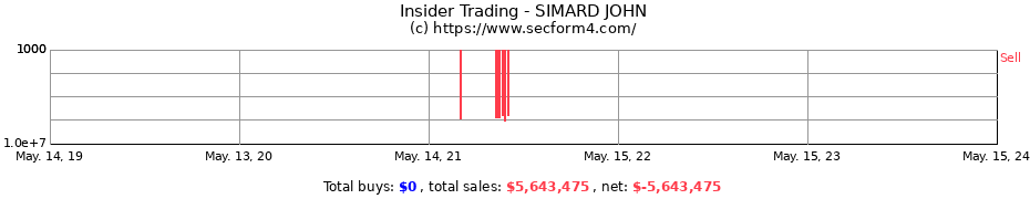 Insider Trading Transactions for SIMARD JOHN