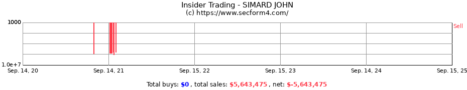 Insider Trading Transactions for SIMARD JOHN