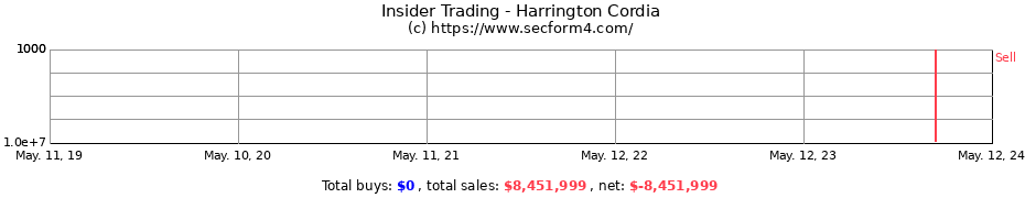 Insider Trading Transactions for Harrington Cordia