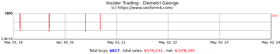 Insider Trading Transactions for Demetri George