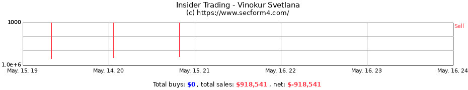 Insider Trading Transactions for Vinokur Svetlana