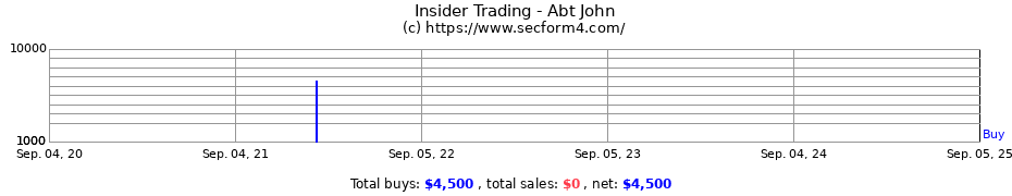 Insider Trading Transactions for Abt John