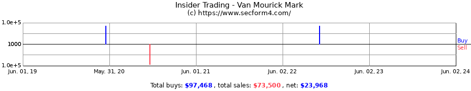 Insider Trading Transactions for Van Mourick Mark