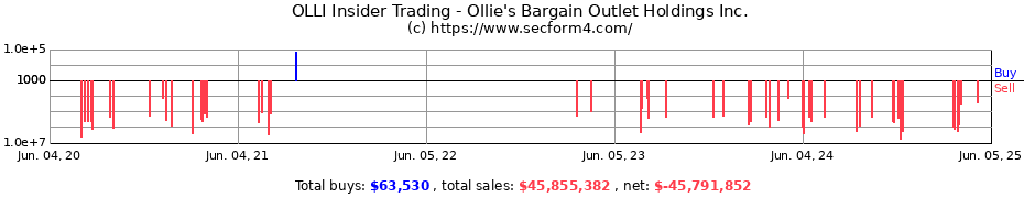 Insider Trading Transactions for Ollie's Bargain Outlet Holdings Inc.