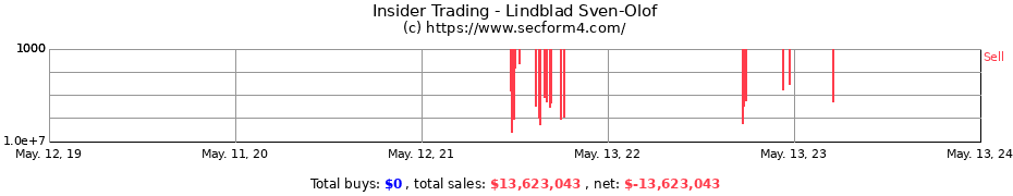 Insider Trading Transactions for Lindblad Sven-Olof