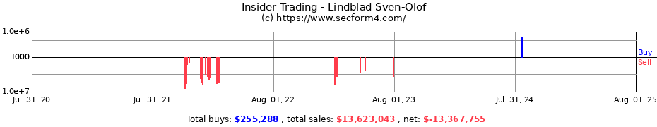 Insider Trading Transactions for Lindblad Sven-Olof