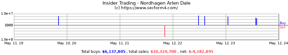 Insider Trading Transactions for Nordhagen Arlen Dale