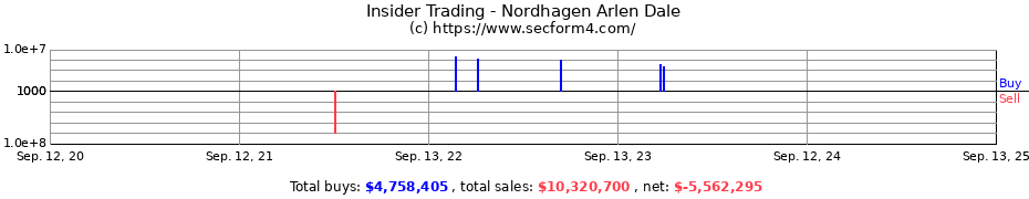 Insider Trading Transactions for Nordhagen Arlen Dale