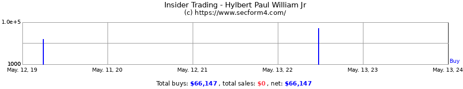 Insider Trading Transactions for Hylbert Paul William Jr
