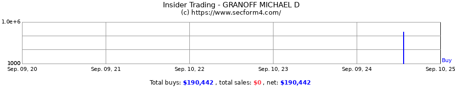 Insider Trading Transactions for GRANOFF MICHAEL D