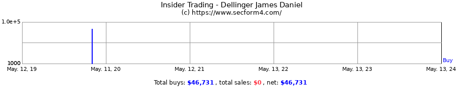 Insider Trading Transactions for Dellinger James Daniel