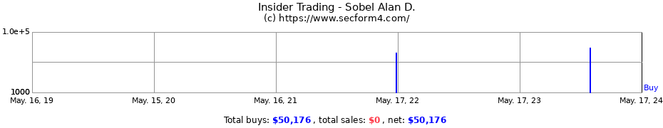 Insider Trading Transactions for Sobel Alan D.