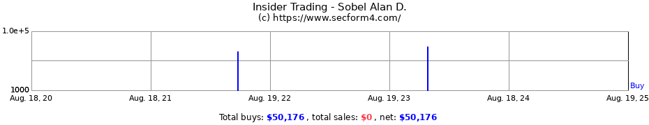 Insider Trading Transactions for Sobel Alan D.