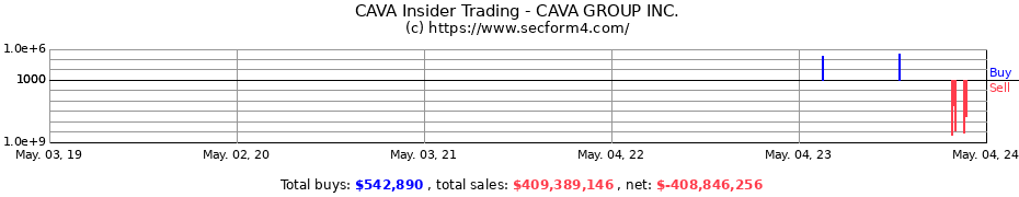 Insider Trading Transactions for CAVA GROUP INC.