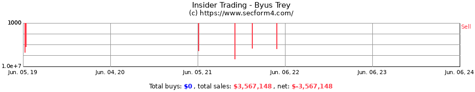 Insider Trading Transactions for Byus Trey
