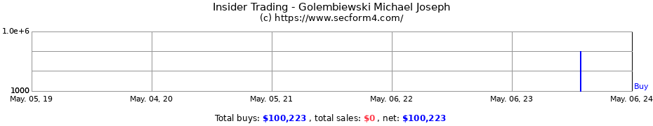 Insider Trading Transactions for Golembiewski Michael Joseph