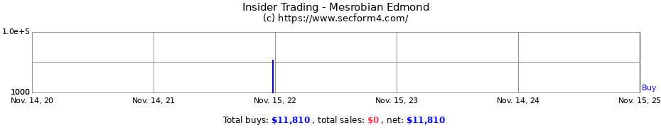 Insider Trading Transactions for Mesrobian Edmond