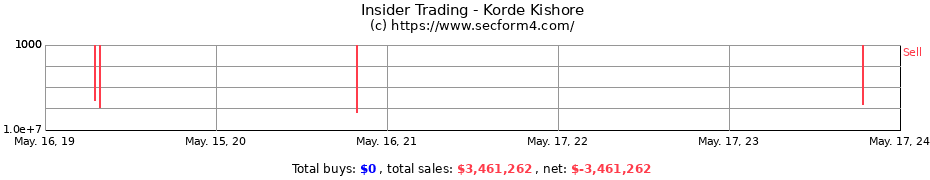 Insider Trading Transactions for Korde Kishore