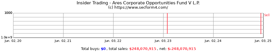 Insider Trading Transactions for Ares Corporate Opportunities Fund V L.P.