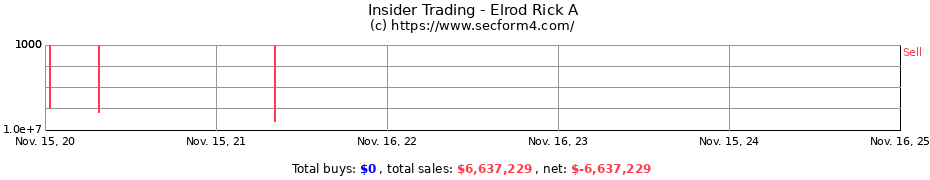 Insider Trading Transactions for Elrod Rick A