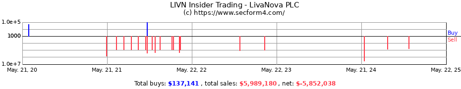 Insider Trading Transactions for LivaNova PLC