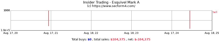 Insider Trading Transactions for Esquivel Mark A