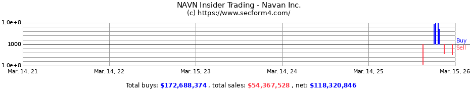Insider Trading Transactions for Navan Inc.