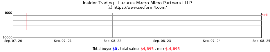 Insider Trading Transactions for Lazarus Macro Micro Partners LLLP