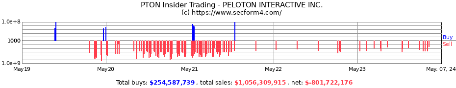 Insider Trading Transactions for PELOTON INTERACTIVE Inc