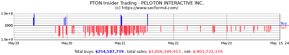 PTON Insider Trading Transactions for PELOTON INTERACTIVE Inc