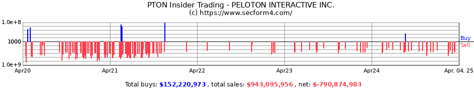 PTON Insider Trading Transactions for PELOTON INTERACTIVE Inc