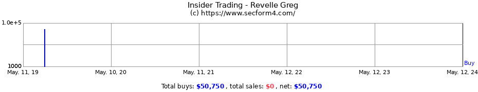 Insider Trading Transactions for Revelle Greg